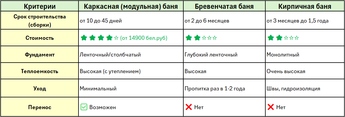 Таблица для стравнения различных видов бань по основным критериям для покупателя